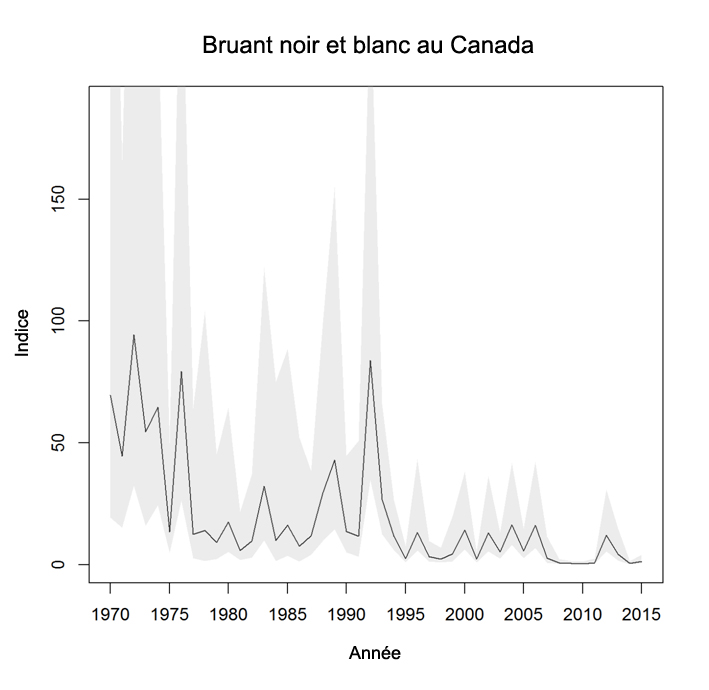 Indice annuel  d’abondance du Relevé des oiseaux nicheurs (BBS) pour le Canada de 1970 à  2015