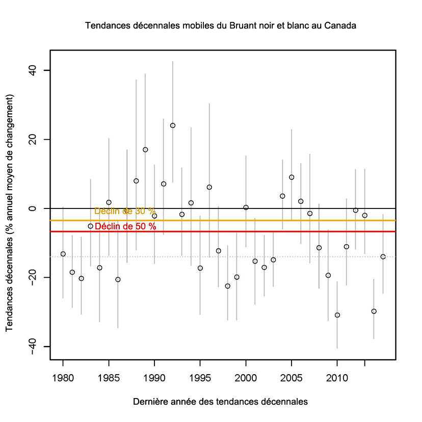 Tendances  décennales mobiles du changement de population du Bruant noir et blanc au  Canada selon les données du BBS de 1980 à 2015.