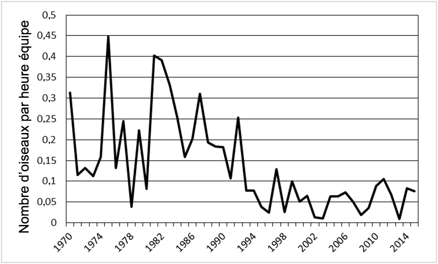 Tendances des  observations de Bruants noir et blanc durant le Recensement des oiseaux de Noël  dans le sud des États-Unis de 1970 à 2015.