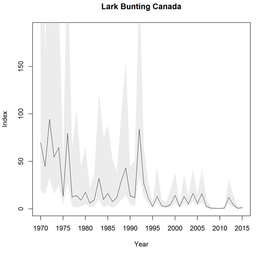 Breeding Bird Survey annual index of abundance for Canada from  1970 to 2015