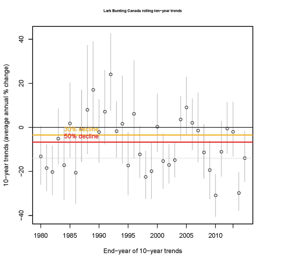 Rolling 10-year trends of Lark Bunting population change in Canada  based on BBS data from 1980-2015.