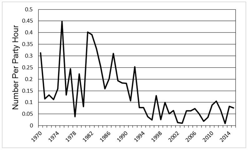 Trends in Lark Bunting observations during the Christmas Bird  Count in the southern US from 1970-2015
