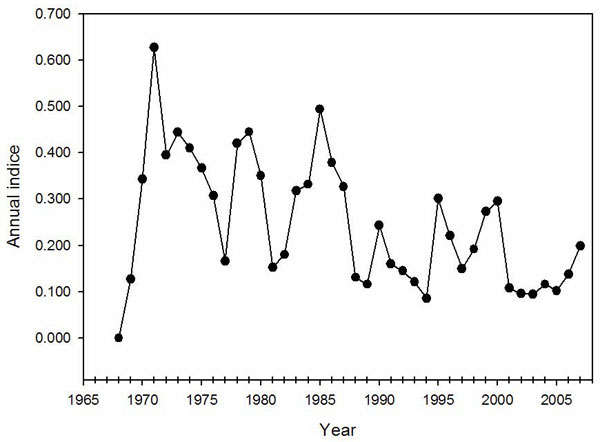 Chart showing annual indices of population change for the Horned Grebe in Canada based on Breeding Bird Survey data from 1968 to 2007.