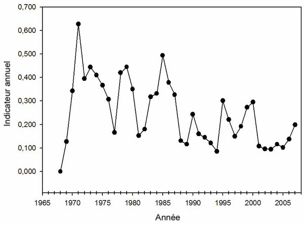 Diagramme des indicateurs annuels des changements démographiques chez le Grèbe esclavon au Canada, d’après les données du Relevé des oiseaux nicheurs (de 1968 à 2007).