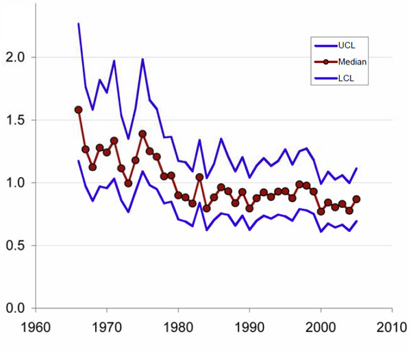 Chart showing Indices of relative abundance for Horned Grebes observed during all Christmas Bird Counts in the United States and Canada from 1966 to 2005.
