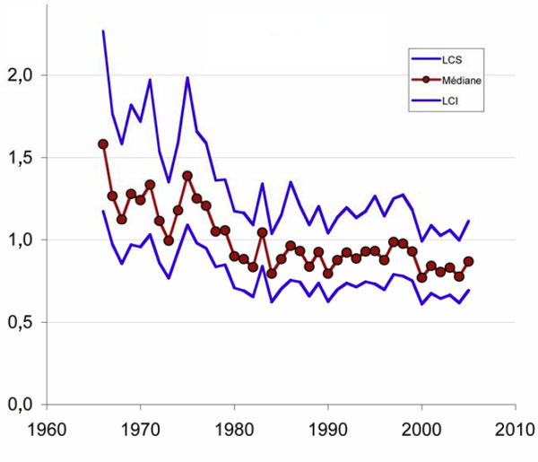Diagramme des indicateurs de l’abondance relative des Grèbes esclavons relevés dans tous les Recensements des oiseaux de Noël aux États-Unis et au Canada entre 1966 et 2005.