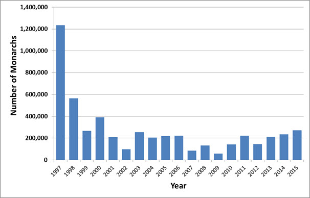 Bar graph of abundance of Monarch  (see long description below)