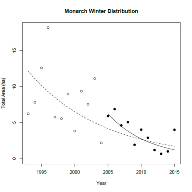 Bar chart occupied by Monarch (see long description below)