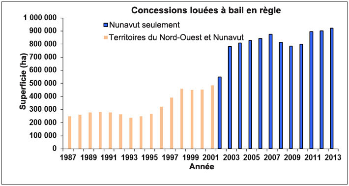 Concessions louées à bail en règle (mines en exploitation) dans les Territoires du Nord Ouest