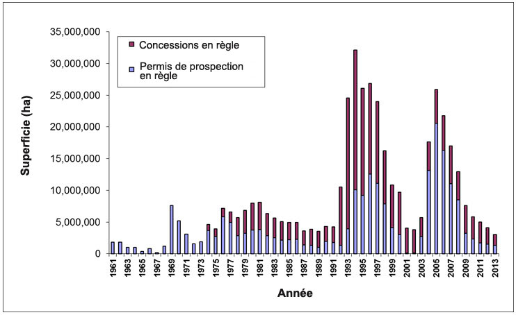 Superficie (ha) allouée en vertu de permis de prospection et de concessions minières (en règle) par année