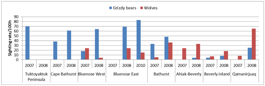 Grizzly Bear and Wolf sighting rates during calving ground surveys, NWT and NU, 2007-2008