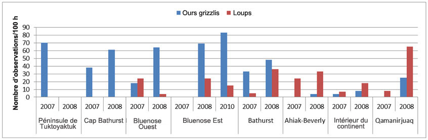 Taux d’observations de grizzlis et de loups lors des relevés de terrain