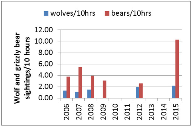 Sighting rate in the Bathurst subpopulation range of Wolves/100 hours of flying and Grizzly Bears/10 hours of flying