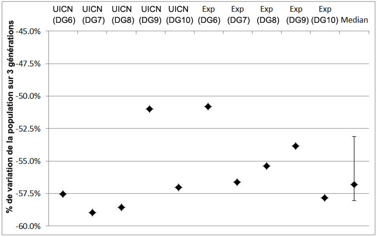 Estimation du pourcentage de variation de la taille de la population de caribous de la toundra
