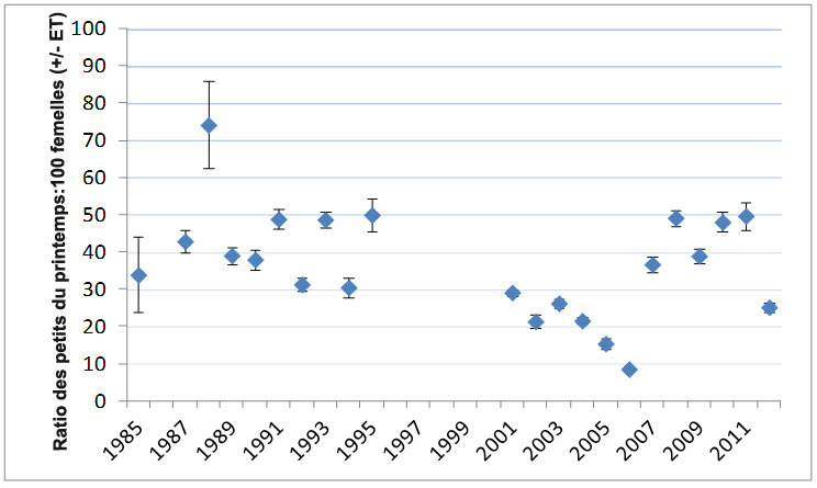 Ratios petits:100 femelles à la fin de l’hiver et erreur type