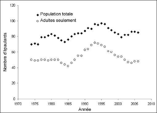 Graphique montrant les tendances de la taille de la population des épaulards résidents du sud entre 1974 et 2006. Les tendances sont indiquées pour la population totale et les adultes seulement.