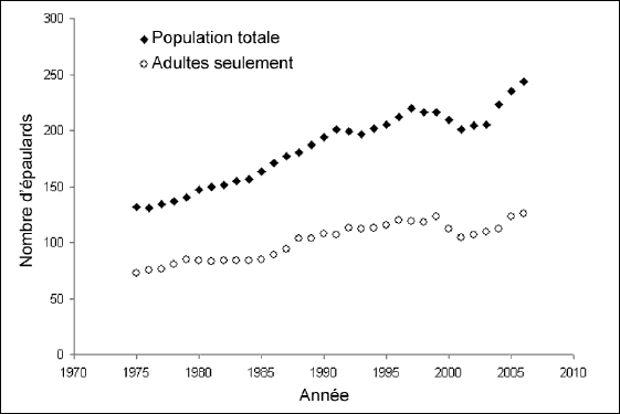 Graphique montrant les tendances de la taille de la population des épaulards résidents du nord entre 1974 et 2006. Les tendances sont indiquées pour la population totale et les adultes seulement.