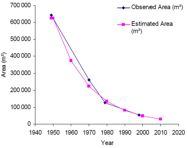 Figure 5: Observed rates of decline (diamonds) and estimated trend (squares) in the area of bare sand associated with active dunes in the Middle Sand Hills, Alberta, according to analysis of historical aerial photographs and satellite imagery.