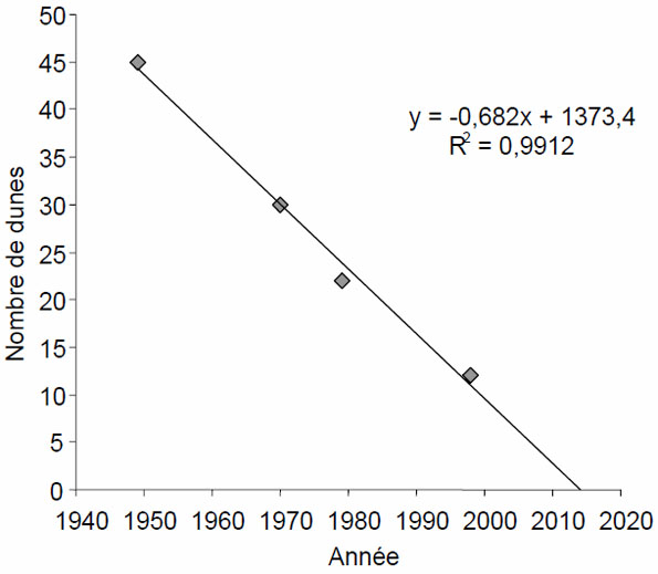 Figure 6 : Déclin du nombre de dunes actives dans les Middle Sand Hills (Alberta), d’après l’analyse de photographies aériennes historiques et l’imagerie satellite.