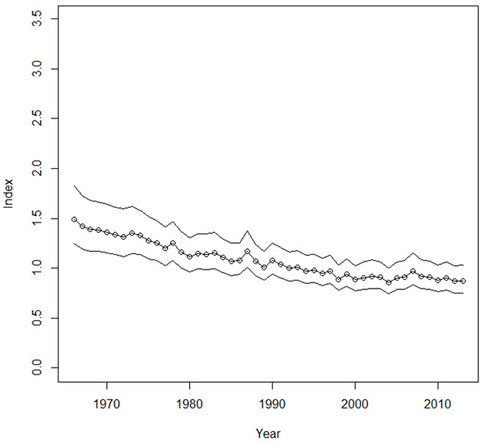 Chart graph (see long description below)