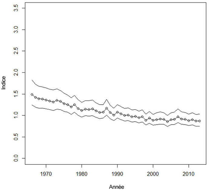 Graphique (voir longue description ci-dessous)