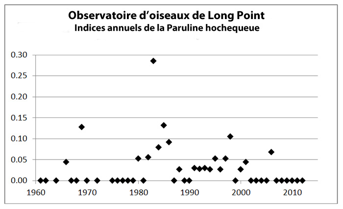 Graphique montrant les indices annuels de la migration printanière de la Paruline hochequeue à l’observatoire d’oiseaux de Long Point