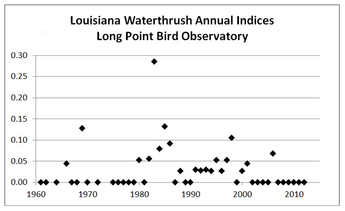 Graph presenting estimated sizes of Louisiana Waterthrush breeding populations in various regions of Ontario and Quebec