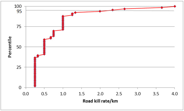 Observed road kill rates for adult and subadult Blanding’s Turtles