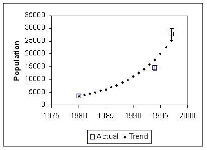 Figure 11.  Population estimates and trend of total Dolphin and Union herd caribou with error bars (SE) for the data points (data from Gunn and Nishi 1998).