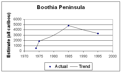 Figure 13.  Population estimates and trend on Boothia Peninsula (data from Fisher and Duncan 1976 and Gunn and Dragon 1998) with the 1995 estimate reduced by 50% to account for the barren-ground caribou that were included in the count.