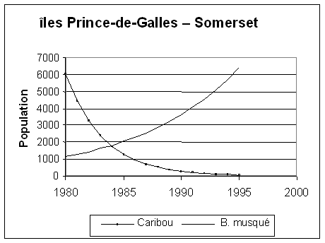 Figure 14.    Tendances du caribou et du bœuf musqué dans les îles Prince-de-Galles – Somerset, de 1980 à 1995 (données tirées de Gunn et Dragon, 1998).