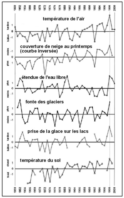 Figure 15. 1998 – écarts à la normale de certains paramètres de la cryosphère. La mince ligne verticale met en relief l’année 1998 (d’après Brown et Alt, 2001).