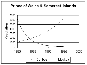 Figure 14. Prince of Wales-Somerset caribou and muskox trends, 1980-1995 (data from Gunn and Dragon 1998).