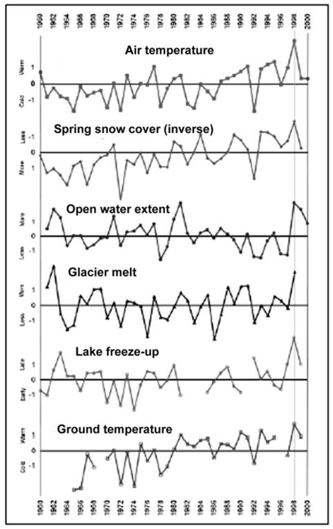 Figure 15.  1998 Departures from normal in selected cryosphere parameters. The thin verticle line highlights 1998 (from Brown and Alt 2001).
