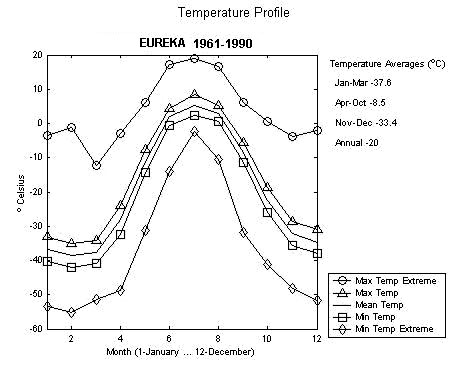Figure 16.  Mean monthly temperature at Eureka, 1961 to 1990 (Environment Canada 2002).