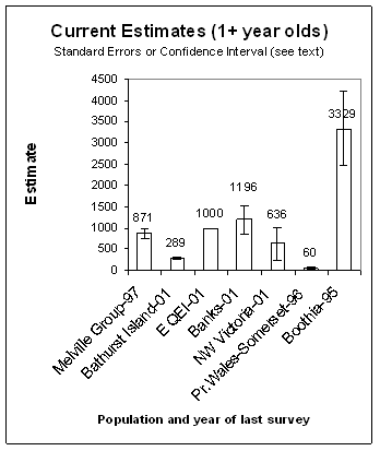 Figure 18. Number of adult caribou in each population as of last survey except for Boothia, which is for total caribou (see text for data sources).
