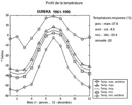 Figure 16. Température mensuelle moyenne à Eureka, de 1961 à 1990 (Environnement Canada, 2002).
