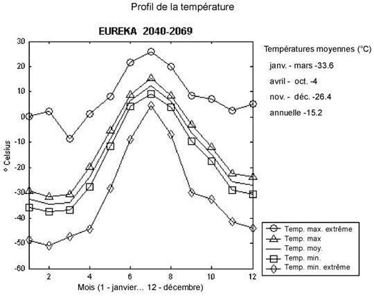 Figure 17. Projections de la température moyenne mensuelle à Eureka pour la période de 2040 à 2069, d’après le modèle de circulation générale (Environnement Canada, 2002).