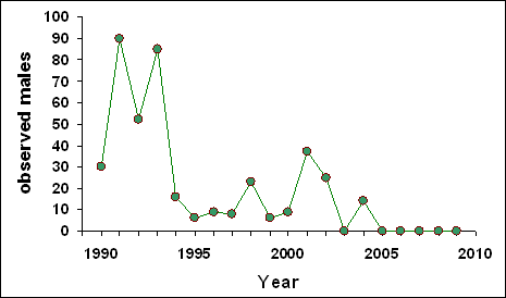 Chart and map. The chart shows the decline in numbers of calling male Fowler’s Toads in the Crown Marsh of Long Point, Ontario; the map shows the extent of invasive reeds and other vegetation in the Crown Marsh.