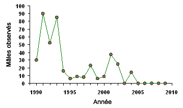 Le graphique montre la diminution des effectifs des crapauds de Fowler mâles appelants dans le marais Crown à Long Point, en Ontario