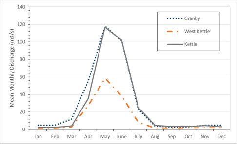 Chart illustrating mean monthly discharge (see long description below)