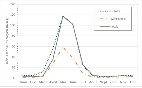 Graphique illustrant le débit mensuel moyen dans trois stations (voir longue description ci-dessous)