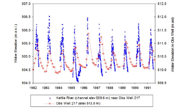 Chart illustrating surface and groundwater fluctuations (see long description below)