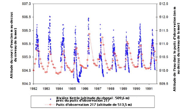 Graphique illustrant les fluctuations des eaux de surface et souterraines (voir longue description ci-dessous)
