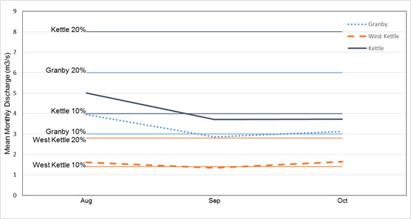 Chart plotting mean monthly discharge during low flow periods (see long description below)