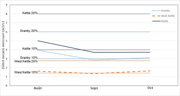 Graphique présentant le débit moyen mensuel pendant les périodes de faibles débits (voir longue description ci-dessous)