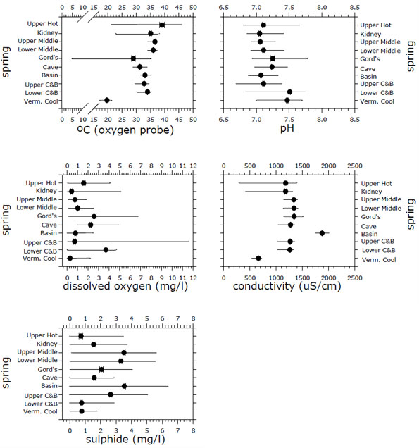 Water physicochemistry in the origins of the thermal springs historically inhabited by Physella johnsoni.