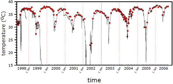 Figure 7. Water temperature at Kidney Spring origin measured hourly by automatic temperature loggers (solid line) and during snail surveys (dots), May 1998 through 9 September 2006.