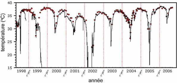 Figure 7. Température de l’eau au point d’origine de la source Kidney, mesurée automatiquement toutes les heures (ligne continue) et durant les relevés de population (points) entre mai 1998 et le 9 septembre 2006.