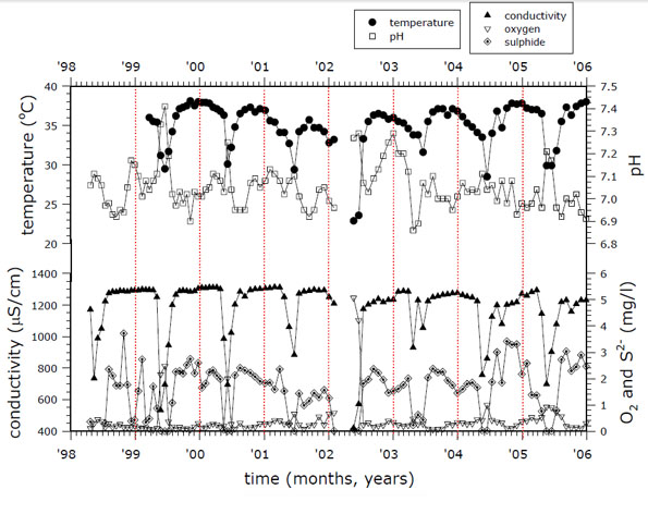 Figure 8. Water physicochemistry of Kidney Spring origin measured with a hand-held multimeter and portable spectrophotometer (sulphide), March 1998 through December 2005.